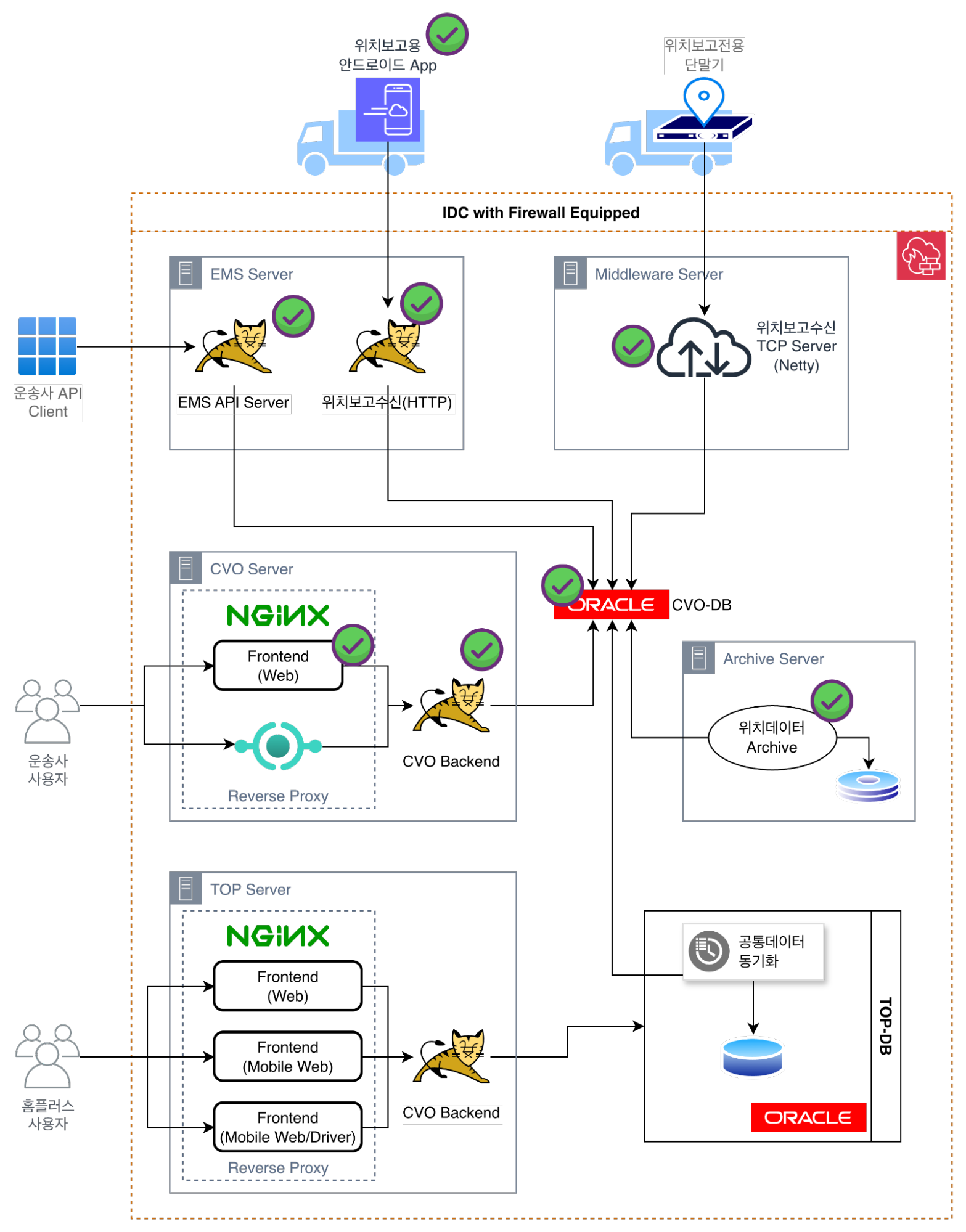 IDC의 기존 Oracle 기반 Legacy 차량관제시스템 구성도