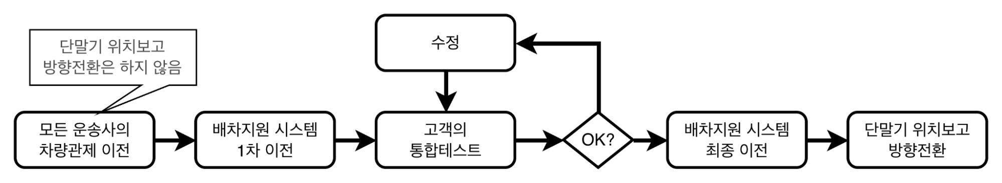 홈플러스 배차지원 시스템 이관 절차