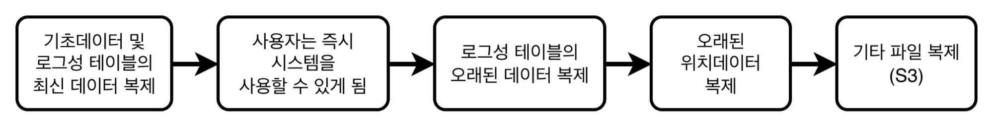 시스템 자체의 이전작업